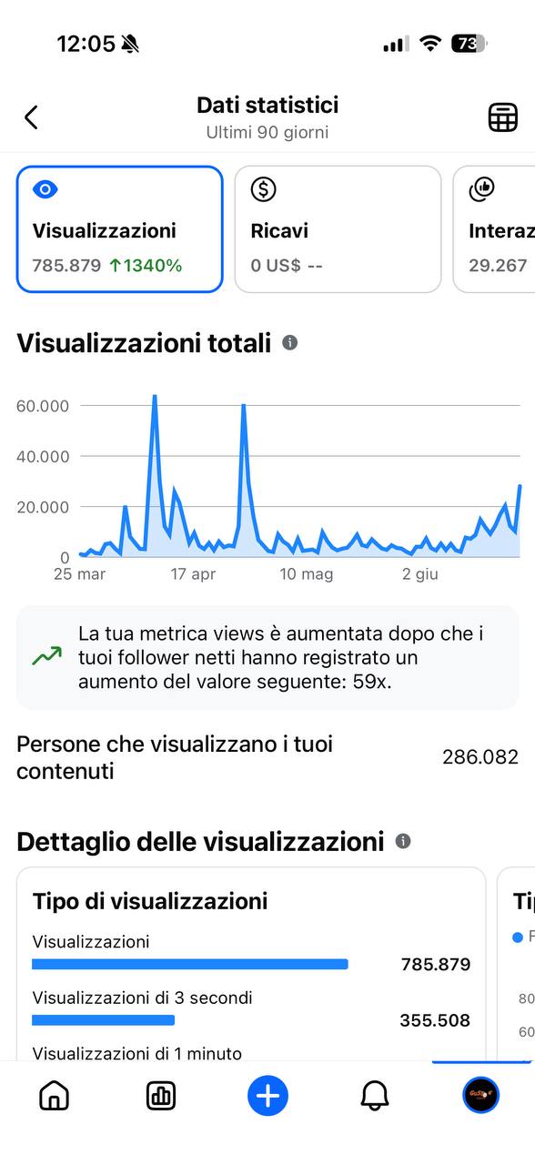 Analytics Gusto è: 785K views organiche