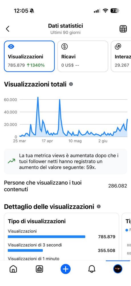 Dashboard Instagram reale di Gusto è: 785.879 visualizzazioni, +1.340%, +2.423 follower