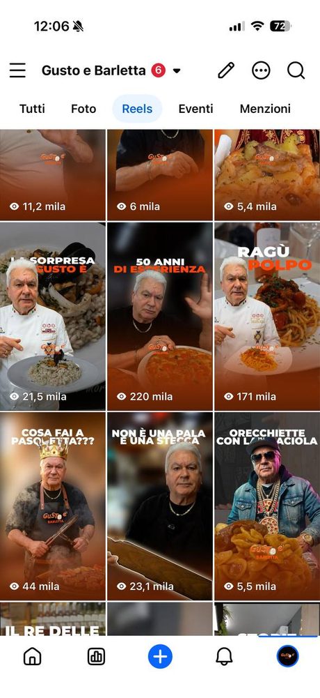 Reel virale Gusto è: 220.000 views