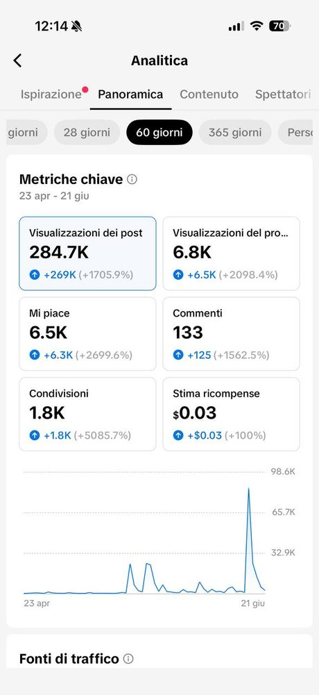 TikTok Analytics Pronto Pizza: 284.700 views